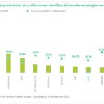 china-alcanza-el-primer-lugar-en-numero-de-investigaciones-cientificas