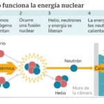 conoce-el-potencial-de-la-energia-de-fusion